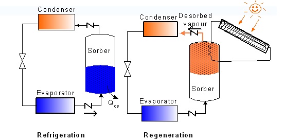 Solar Cooling